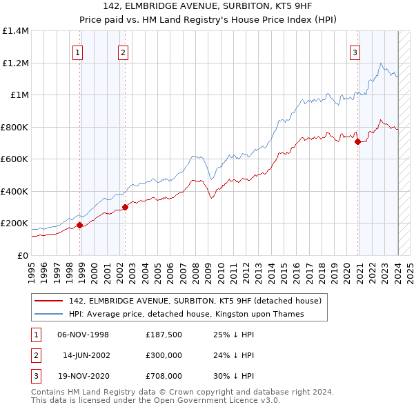 142, ELMBRIDGE AVENUE, SURBITON, KT5 9HF: Price paid vs HM Land Registry's House Price Index