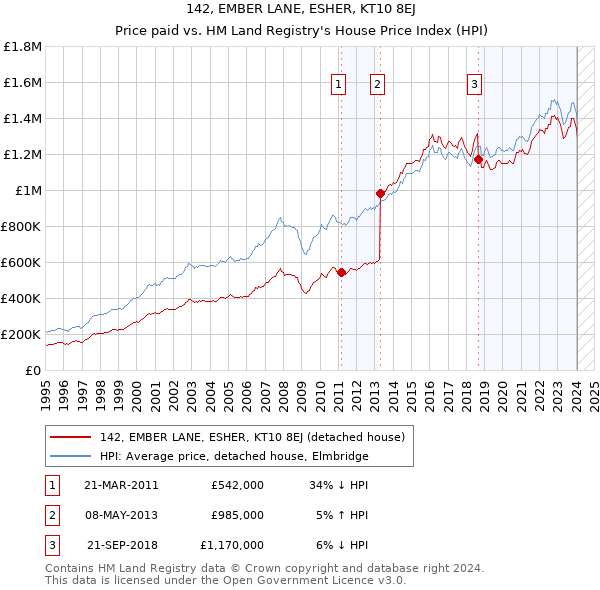 142, EMBER LANE, ESHER, KT10 8EJ: Price paid vs HM Land Registry's House Price Index