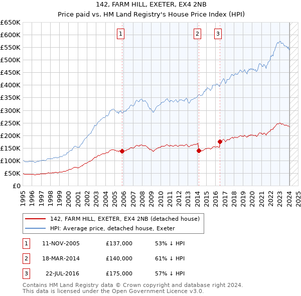 142, FARM HILL, EXETER, EX4 2NB: Price paid vs HM Land Registry's House Price Index