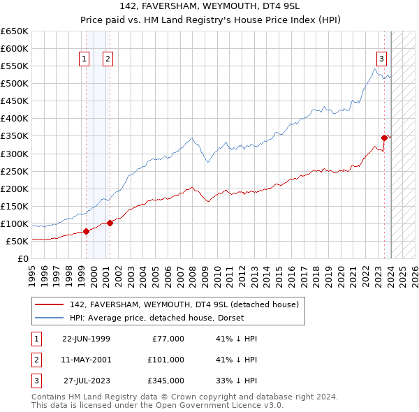 142, FAVERSHAM, WEYMOUTH, DT4 9SL: Price paid vs HM Land Registry's House Price Index