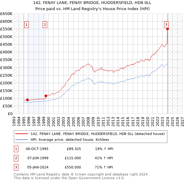 142, FENAY LANE, FENAY BRIDGE, HUDDERSFIELD, HD8 0LL: Price paid vs HM Land Registry's House Price Index