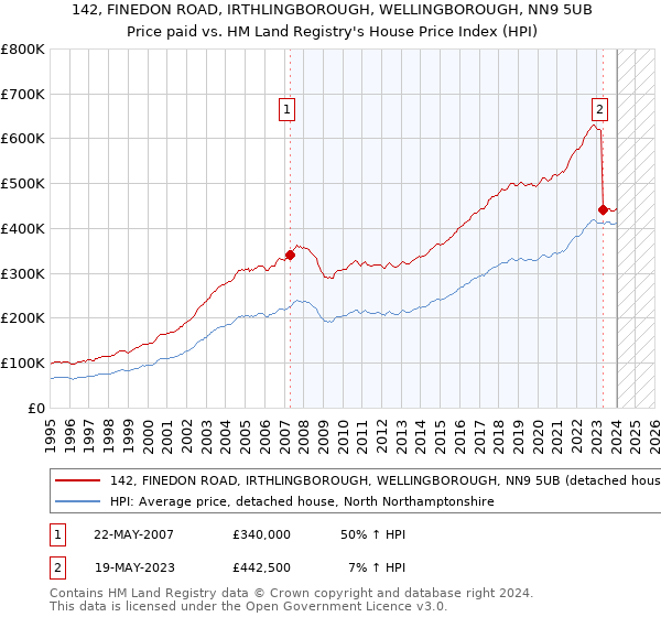 142, FINEDON ROAD, IRTHLINGBOROUGH, WELLINGBOROUGH, NN9 5UB: Price paid vs HM Land Registry's House Price Index