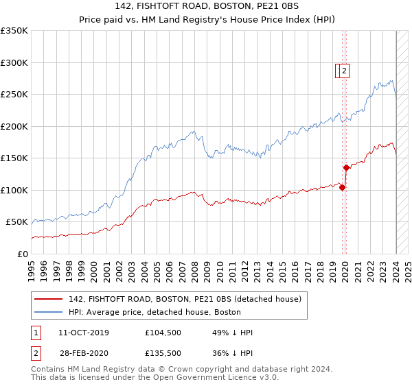 142, FISHTOFT ROAD, BOSTON, PE21 0BS: Price paid vs HM Land Registry's House Price Index
