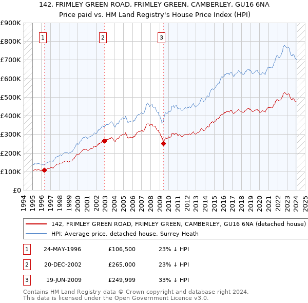 142, FRIMLEY GREEN ROAD, FRIMLEY GREEN, CAMBERLEY, GU16 6NA: Price paid vs HM Land Registry's House Price Index
