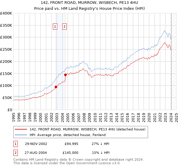 142, FRONT ROAD, MURROW, WISBECH, PE13 4HU: Price paid vs HM Land Registry's House Price Index