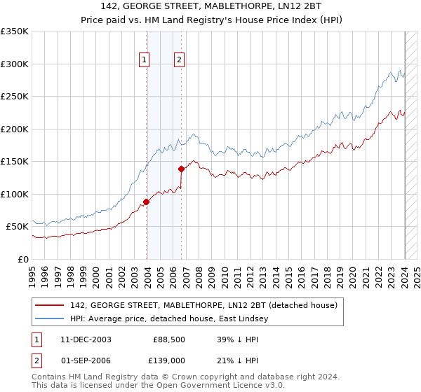 142, GEORGE STREET, MABLETHORPE, LN12 2BT: Price paid vs HM Land Registry's House Price Index
