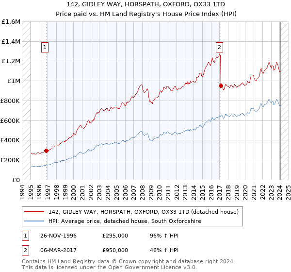 142, GIDLEY WAY, HORSPATH, OXFORD, OX33 1TD: Price paid vs HM Land Registry's House Price Index