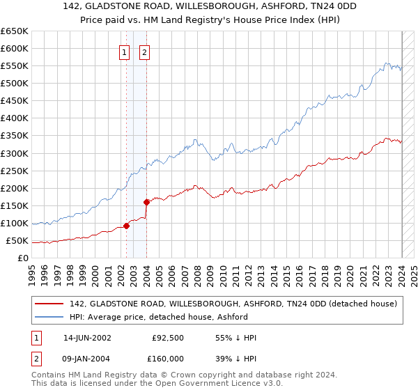 142, GLADSTONE ROAD, WILLESBOROUGH, ASHFORD, TN24 0DD: Price paid vs HM Land Registry's House Price Index