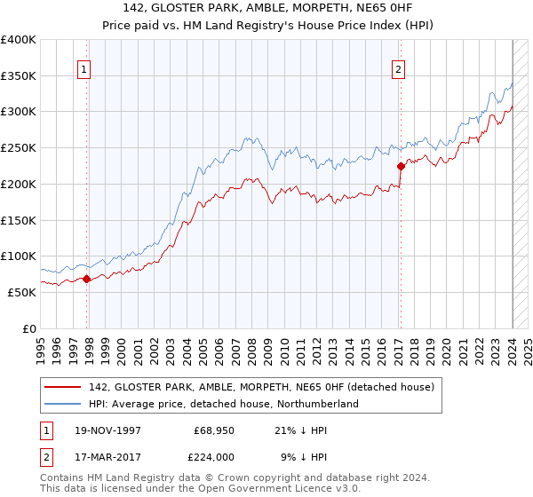 142, GLOSTER PARK, AMBLE, MORPETH, NE65 0HF: Price paid vs HM Land Registry's House Price Index