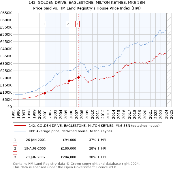 142, GOLDEN DRIVE, EAGLESTONE, MILTON KEYNES, MK6 5BN: Price paid vs HM Land Registry's House Price Index