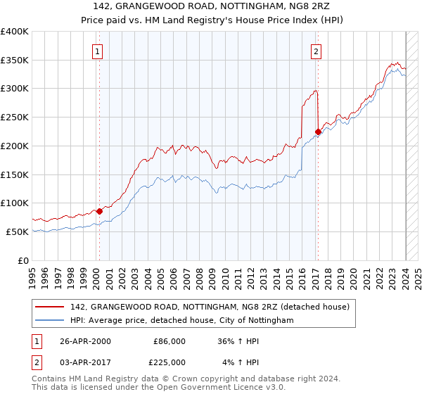 142, GRANGEWOOD ROAD, NOTTINGHAM, NG8 2RZ: Price paid vs HM Land Registry's House Price Index