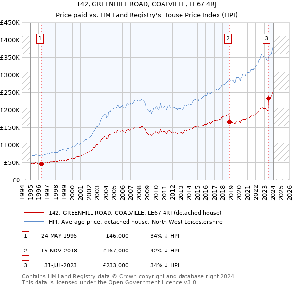 142, GREENHILL ROAD, COALVILLE, LE67 4RJ: Price paid vs HM Land Registry's House Price Index