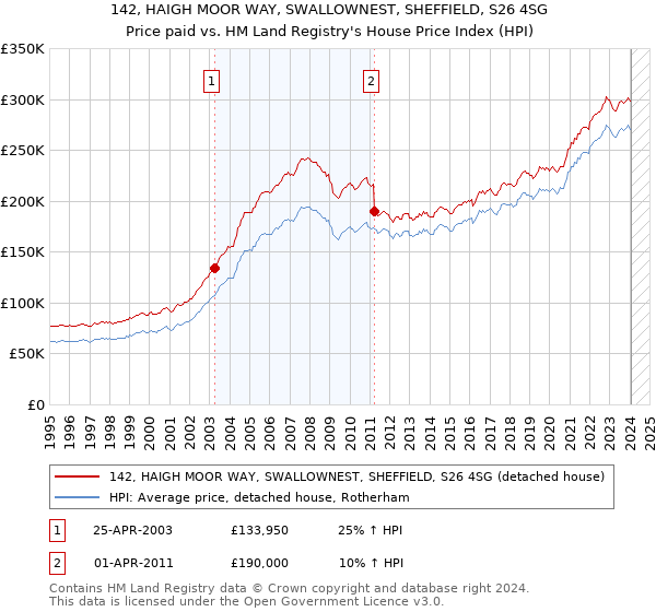 142, HAIGH MOOR WAY, SWALLOWNEST, SHEFFIELD, S26 4SG: Price paid vs HM Land Registry's House Price Index