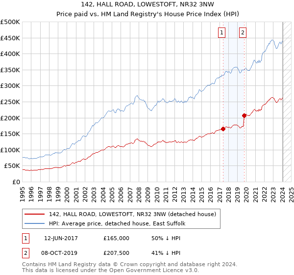 142, HALL ROAD, LOWESTOFT, NR32 3NW: Price paid vs HM Land Registry's House Price Index