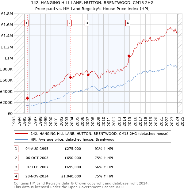 142, HANGING HILL LANE, HUTTON, BRENTWOOD, CM13 2HG: Price paid vs HM Land Registry's House Price Index