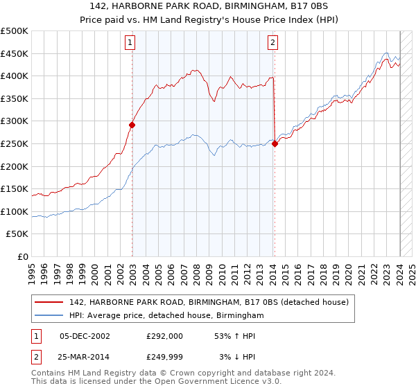 142, HARBORNE PARK ROAD, BIRMINGHAM, B17 0BS: Price paid vs HM Land Registry's House Price Index