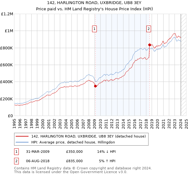 142, HARLINGTON ROAD, UXBRIDGE, UB8 3EY: Price paid vs HM Land Registry's House Price Index