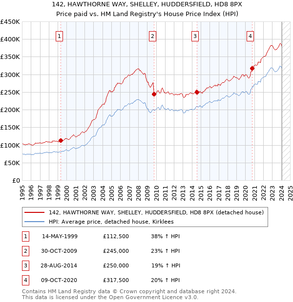 142, HAWTHORNE WAY, SHELLEY, HUDDERSFIELD, HD8 8PX: Price paid vs HM Land Registry's House Price Index