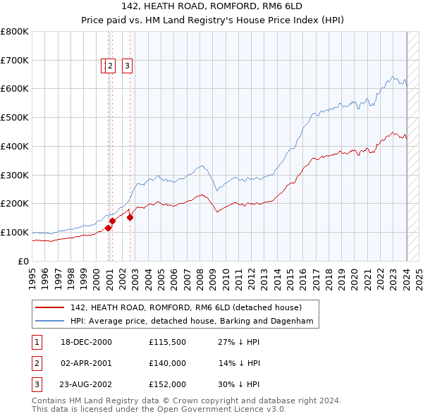 142, HEATH ROAD, ROMFORD, RM6 6LD: Price paid vs HM Land Registry's House Price Index
