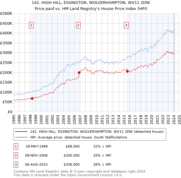 142, HIGH HILL, ESSINGTON, WOLVERHAMPTON, WV11 2DW: Price paid vs HM Land Registry's House Price Index
