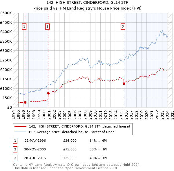 142, HIGH STREET, CINDERFORD, GL14 2TF: Price paid vs HM Land Registry's House Price Index