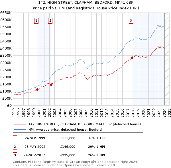 142, HIGH STREET, CLAPHAM, BEDFORD, MK41 6BP: Price paid vs HM Land Registry's House Price Index