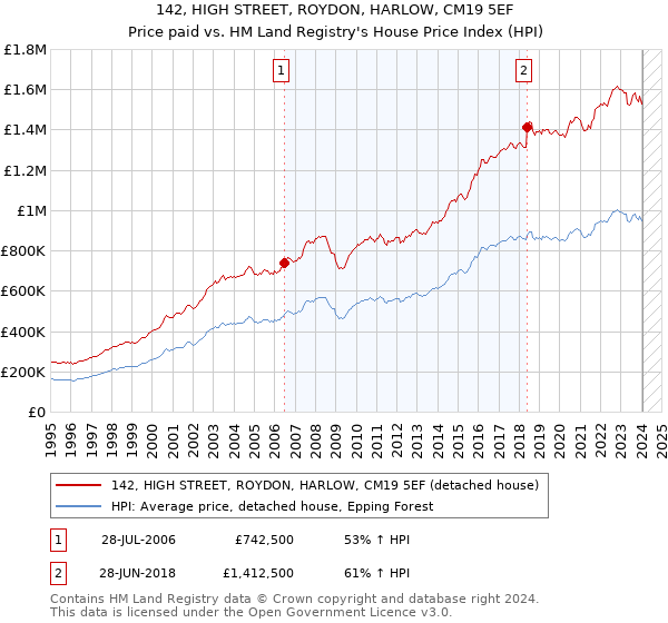 142, HIGH STREET, ROYDON, HARLOW, CM19 5EF: Price paid vs HM Land Registry's House Price Index