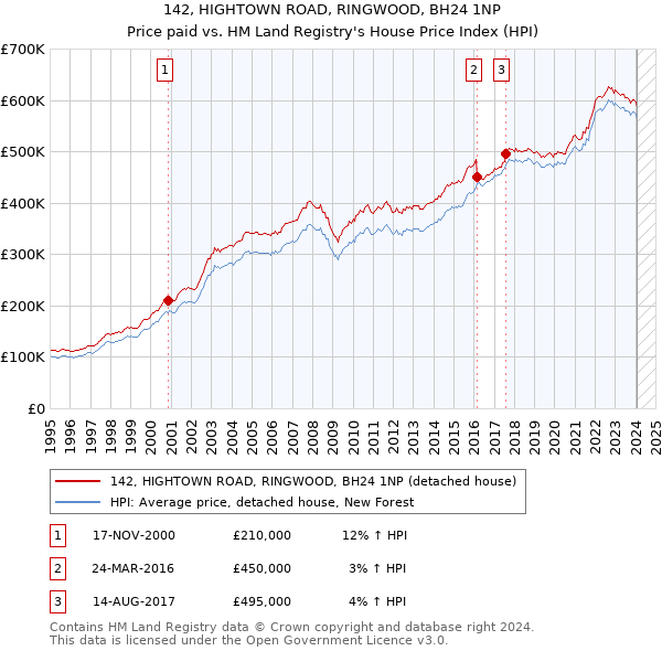 142, HIGHTOWN ROAD, RINGWOOD, BH24 1NP: Price paid vs HM Land Registry's House Price Index
