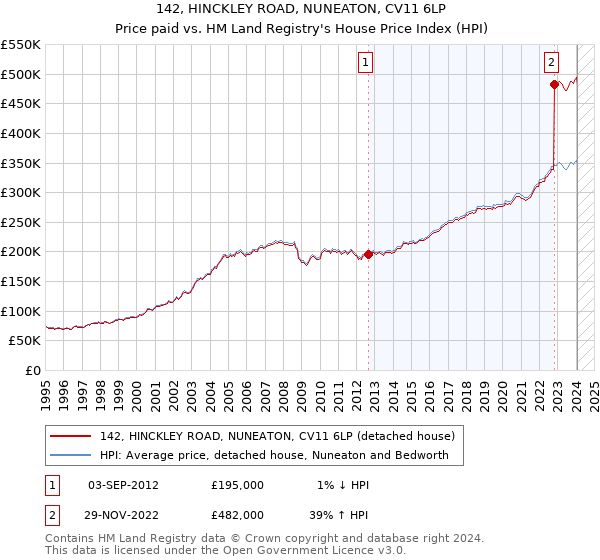142, HINCKLEY ROAD, NUNEATON, CV11 6LP: Price paid vs HM Land Registry's House Price Index