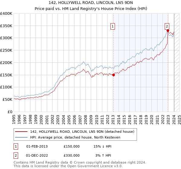 142, HOLLYWELL ROAD, LINCOLN, LN5 9DN: Price paid vs HM Land Registry's House Price Index