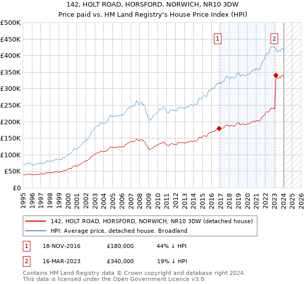 142, HOLT ROAD, HORSFORD, NORWICH, NR10 3DW: Price paid vs HM Land Registry's House Price Index
