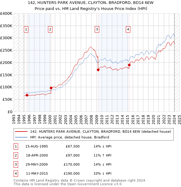 142, HUNTERS PARK AVENUE, CLAYTON, BRADFORD, BD14 6EW: Price paid vs HM Land Registry's House Price Index