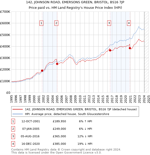 142, JOHNSON ROAD, EMERSONS GREEN, BRISTOL, BS16 7JP: Price paid vs HM Land Registry's House Price Index