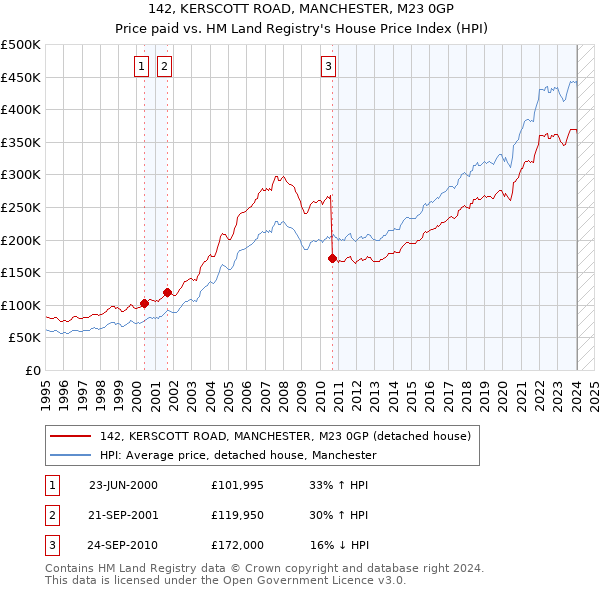 142, KERSCOTT ROAD, MANCHESTER, M23 0GP: Price paid vs HM Land Registry's House Price Index