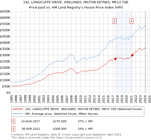 142, LANGCLIFFE DRIVE, HEELANDS, MILTON KEYNES, MK13 7QE: Price paid vs HM Land Registry's House Price Index