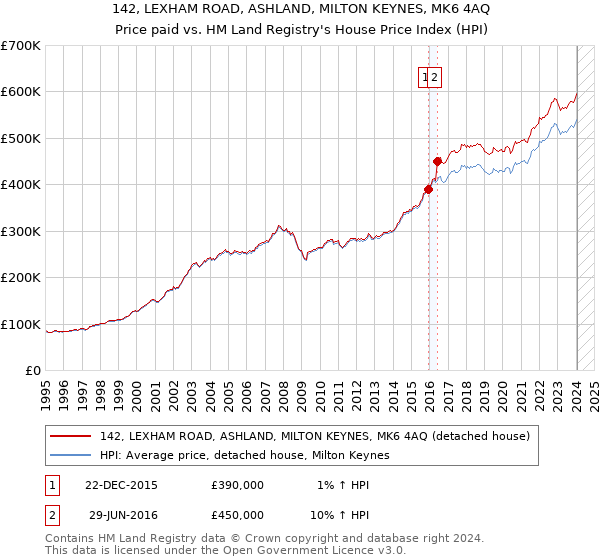 142, LEXHAM ROAD, ASHLAND, MILTON KEYNES, MK6 4AQ: Price paid vs HM Land Registry's House Price Index