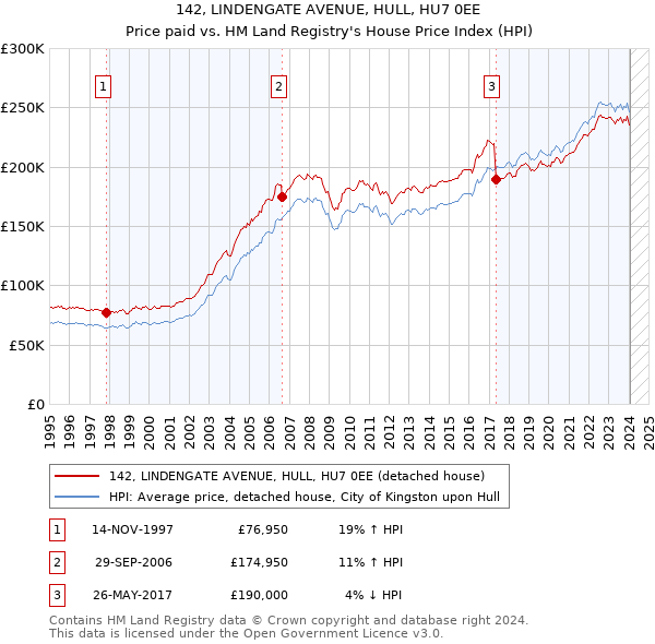 142, LINDENGATE AVENUE, HULL, HU7 0EE: Price paid vs HM Land Registry's House Price Index