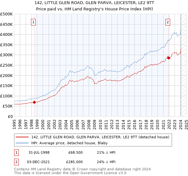 142, LITTLE GLEN ROAD, GLEN PARVA, LEICESTER, LE2 9TT: Price paid vs HM Land Registry's House Price Index
