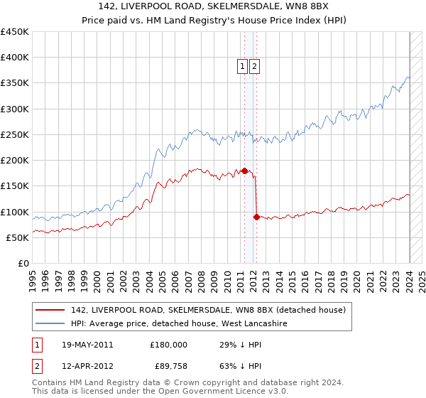 142, LIVERPOOL ROAD, SKELMERSDALE, WN8 8BX: Price paid vs HM Land Registry's House Price Index