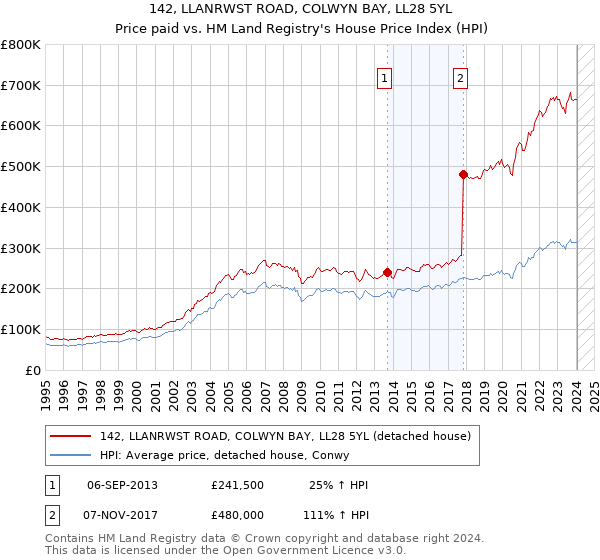 142, LLANRWST ROAD, COLWYN BAY, LL28 5YL: Price paid vs HM Land Registry's House Price Index