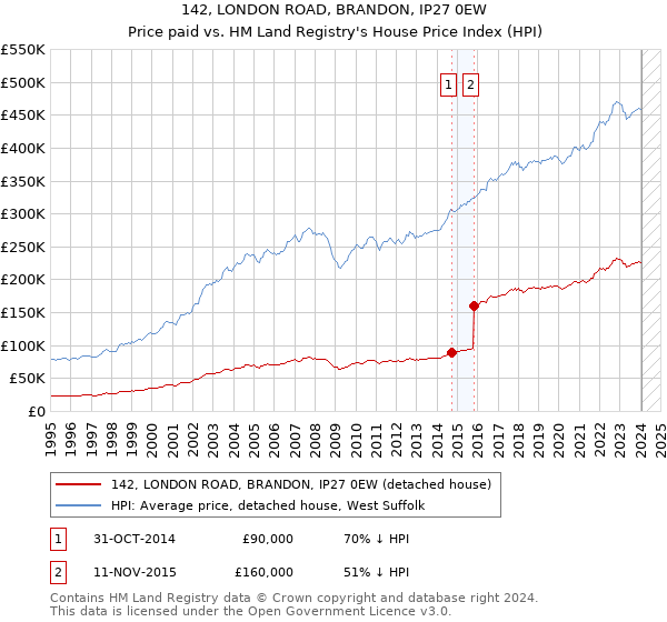 142, LONDON ROAD, BRANDON, IP27 0EW: Price paid vs HM Land Registry's House Price Index