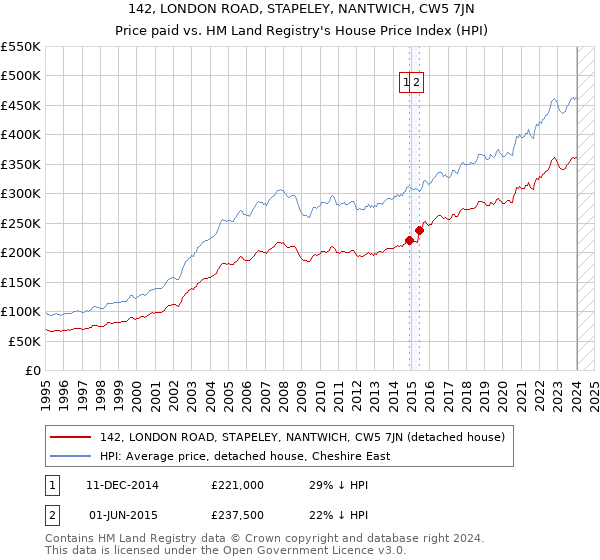 142, LONDON ROAD, STAPELEY, NANTWICH, CW5 7JN: Price paid vs HM Land Registry's House Price Index