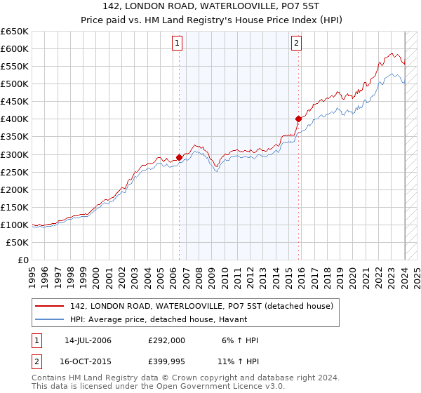 142, LONDON ROAD, WATERLOOVILLE, PO7 5ST: Price paid vs HM Land Registry's House Price Index