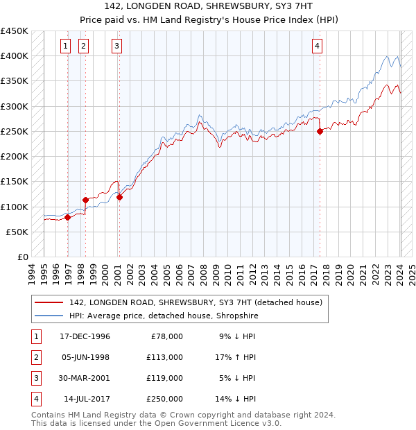 142, LONGDEN ROAD, SHREWSBURY, SY3 7HT: Price paid vs HM Land Registry's House Price Index