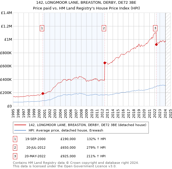 142, LONGMOOR LANE, BREASTON, DERBY, DE72 3BE: Price paid vs HM Land Registry's House Price Index