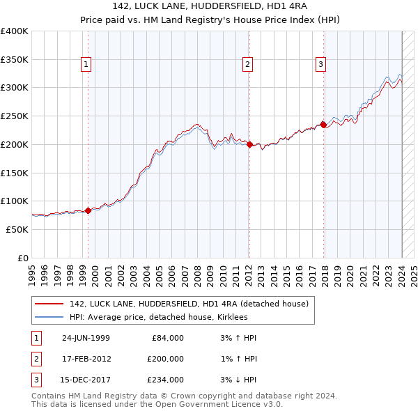 142, LUCK LANE, HUDDERSFIELD, HD1 4RA: Price paid vs HM Land Registry's House Price Index