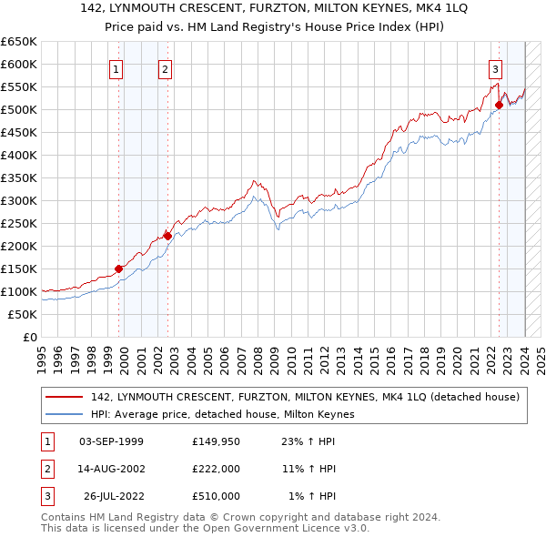 142, LYNMOUTH CRESCENT, FURZTON, MILTON KEYNES, MK4 1LQ: Price paid vs HM Land Registry's House Price Index