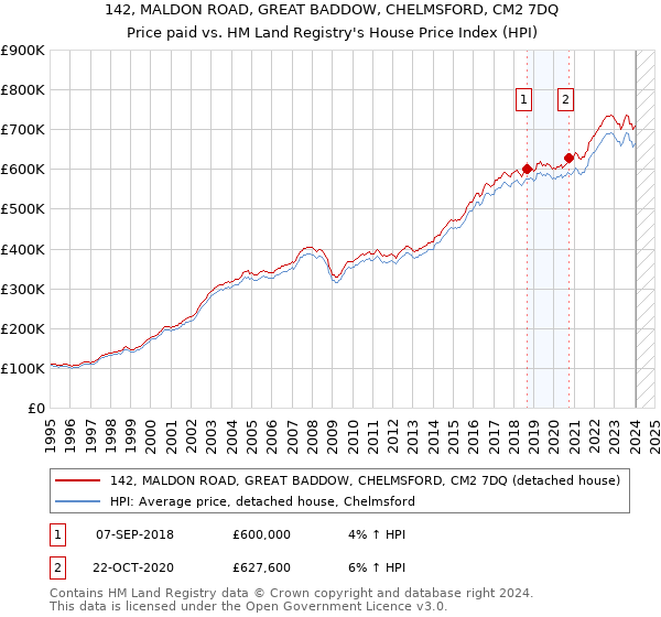 142, MALDON ROAD, GREAT BADDOW, CHELMSFORD, CM2 7DQ: Price paid vs HM Land Registry's House Price Index