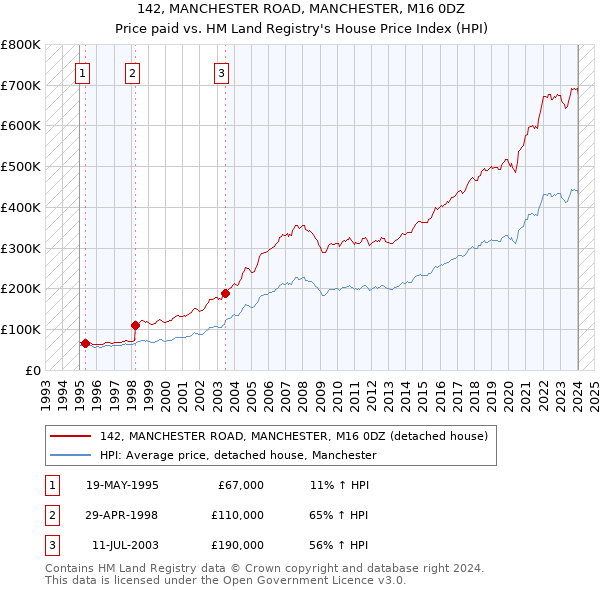 142, MANCHESTER ROAD, MANCHESTER, M16 0DZ: Price paid vs HM Land Registry's House Price Index
