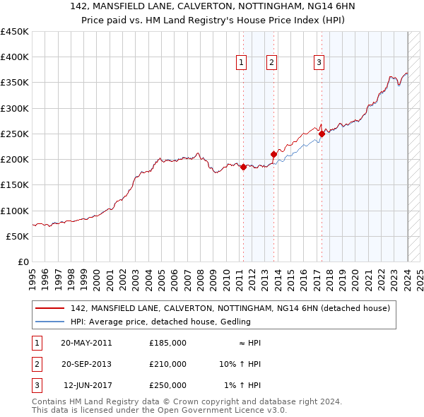 142, MANSFIELD LANE, CALVERTON, NOTTINGHAM, NG14 6HN: Price paid vs HM Land Registry's House Price Index